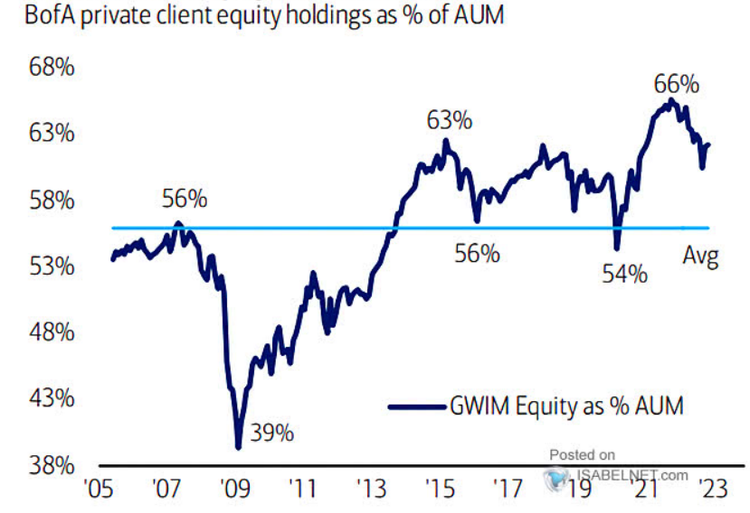 stock allocations are still high in wealth management accounts