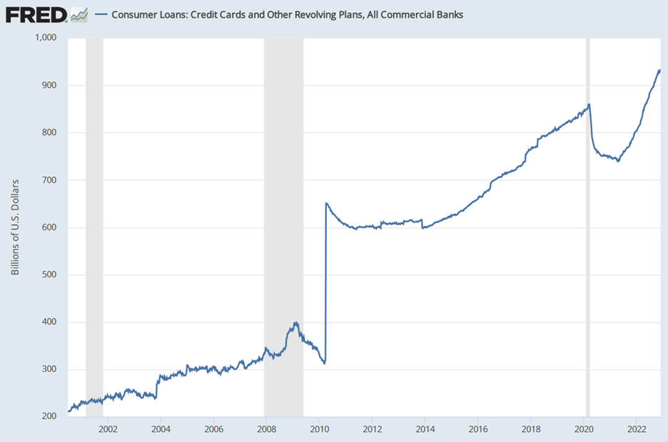 credit card balances are back at an all time high