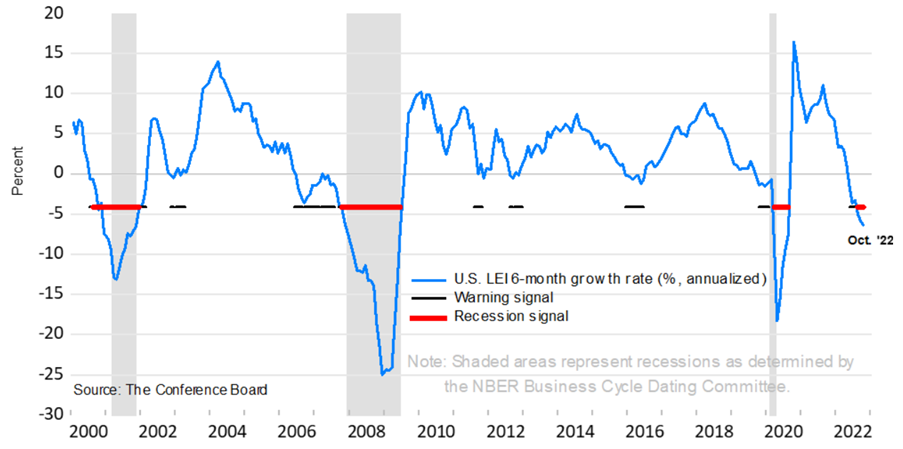 Leading indicators at recessionary level