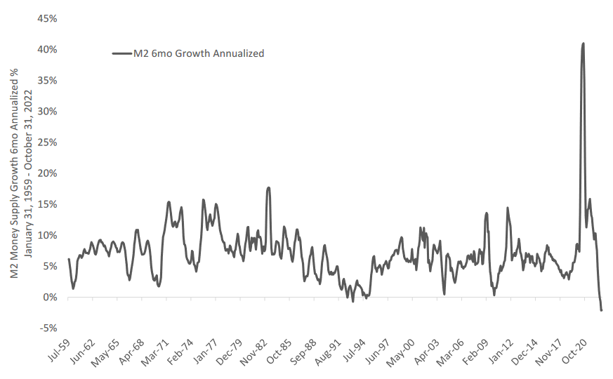 M2 growth is deeply negative