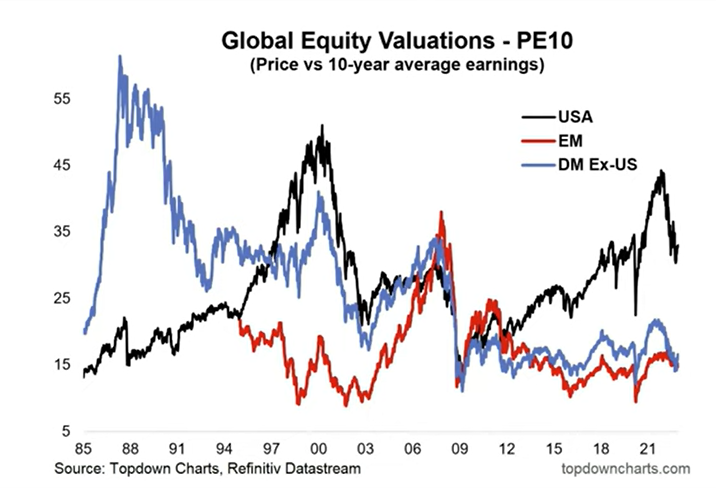 Overseas market PE valuations are attractive