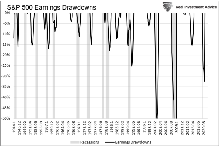 Recessions lead to earnings declining year over year