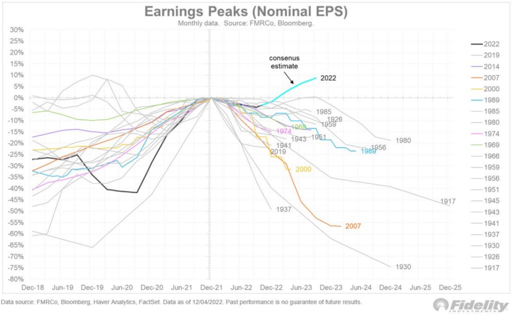 current earnings projections are unprecedented