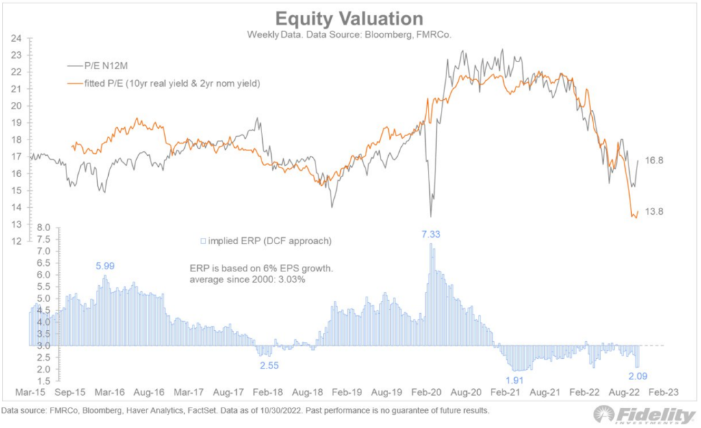 Equity risk premium has fallen