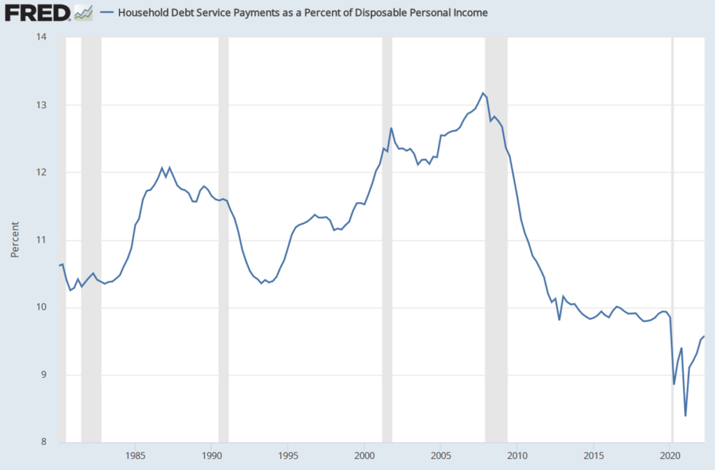 household debt service ratio is low