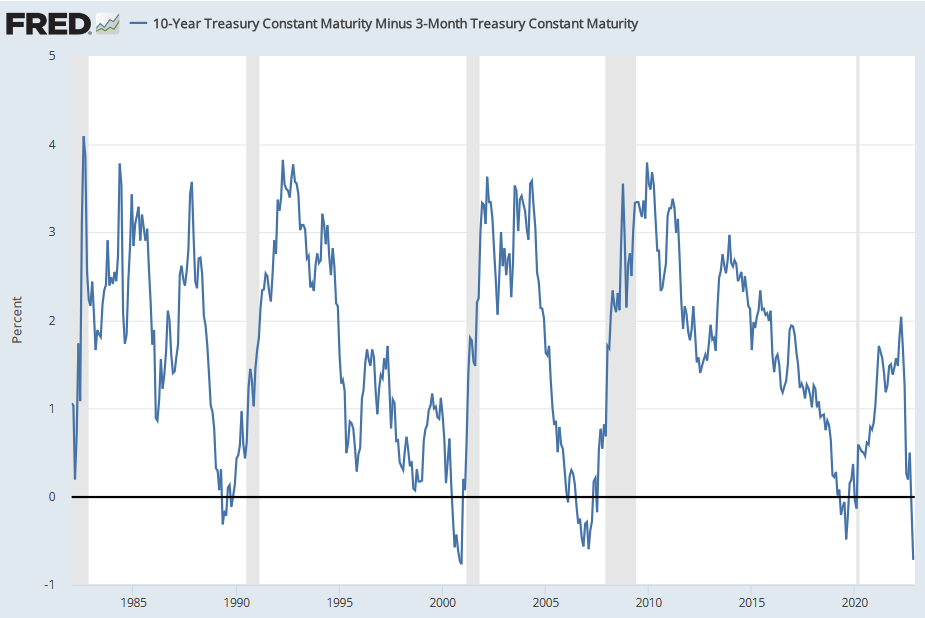 yield curve inversion points to recession