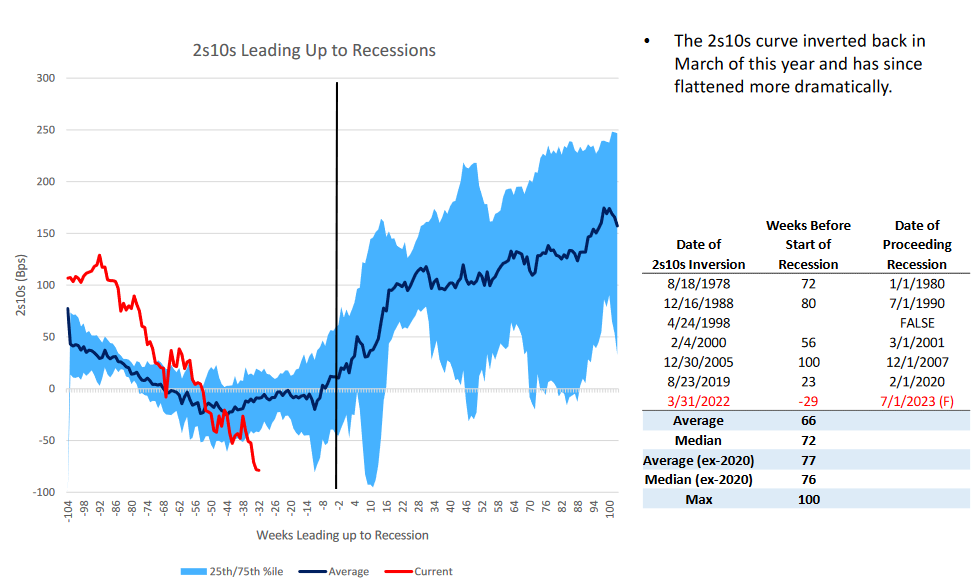 Lag between yield curve inversion to recession onset