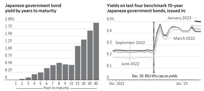 Japan bond yield curve