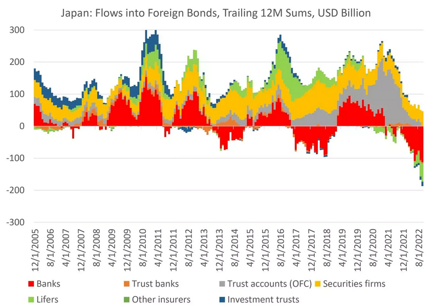 Japanese financial flows have turned negative