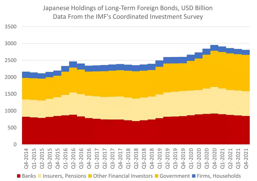 Japanese financials flow to the rest of the world has been high