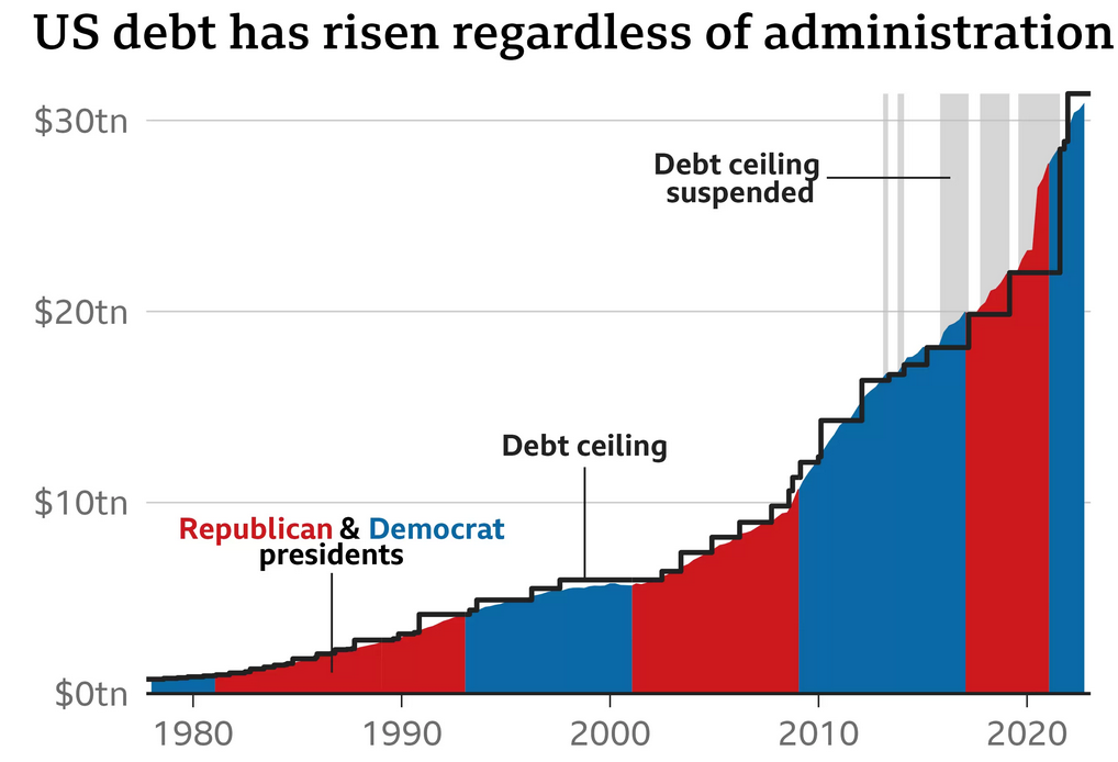 US debt ceiling increase over the years