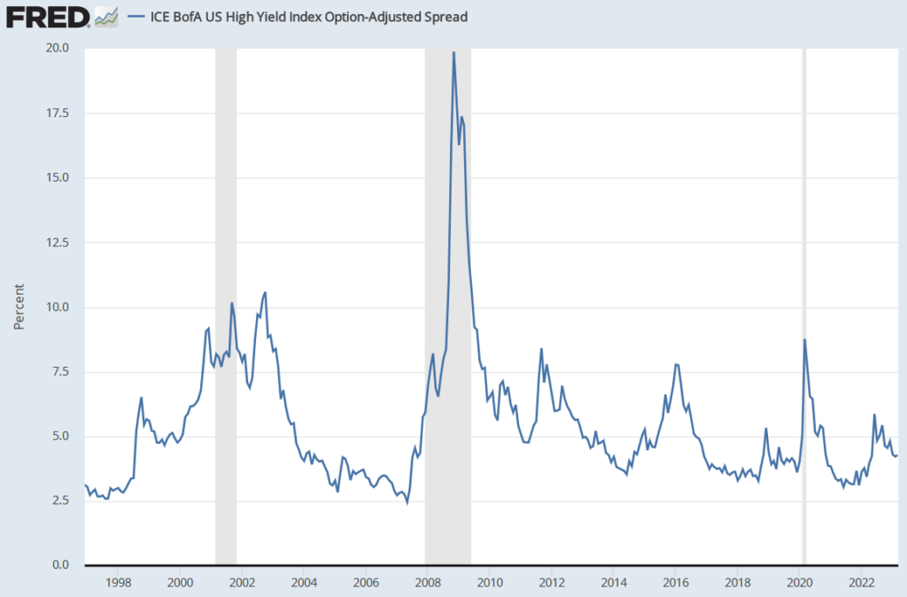Credit spreads well behaved