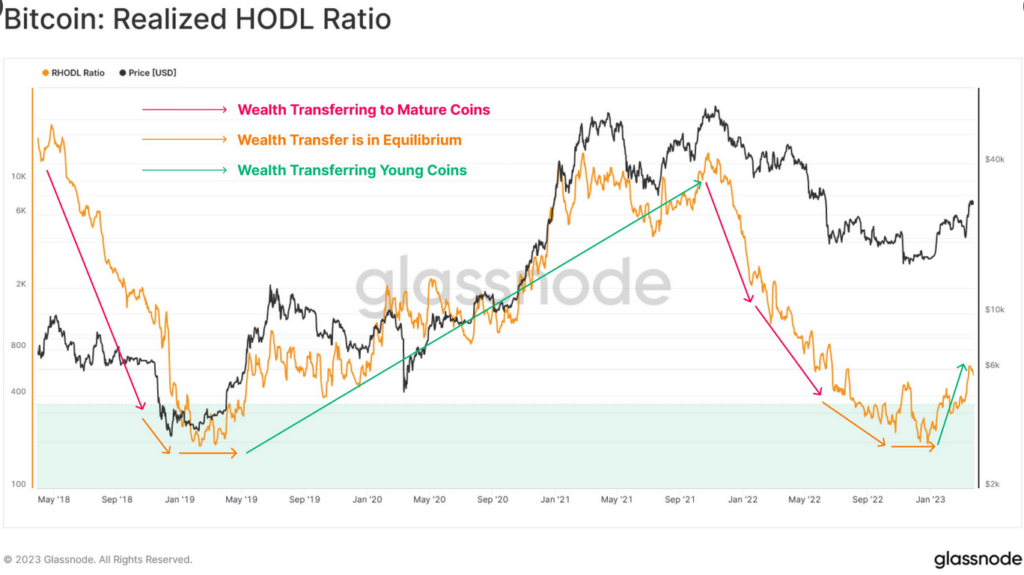 bitcoin RHODL ratio is still low