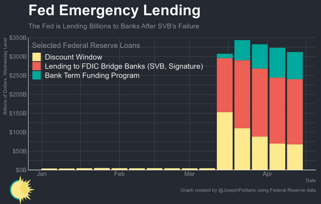 Fed emergency lending to banks is falling