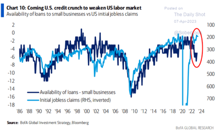 Small business credit availability is tightening rapidly