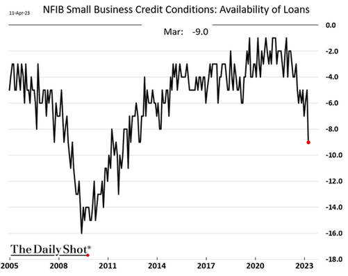 NFIB Small business credit conditions have dropped sharply