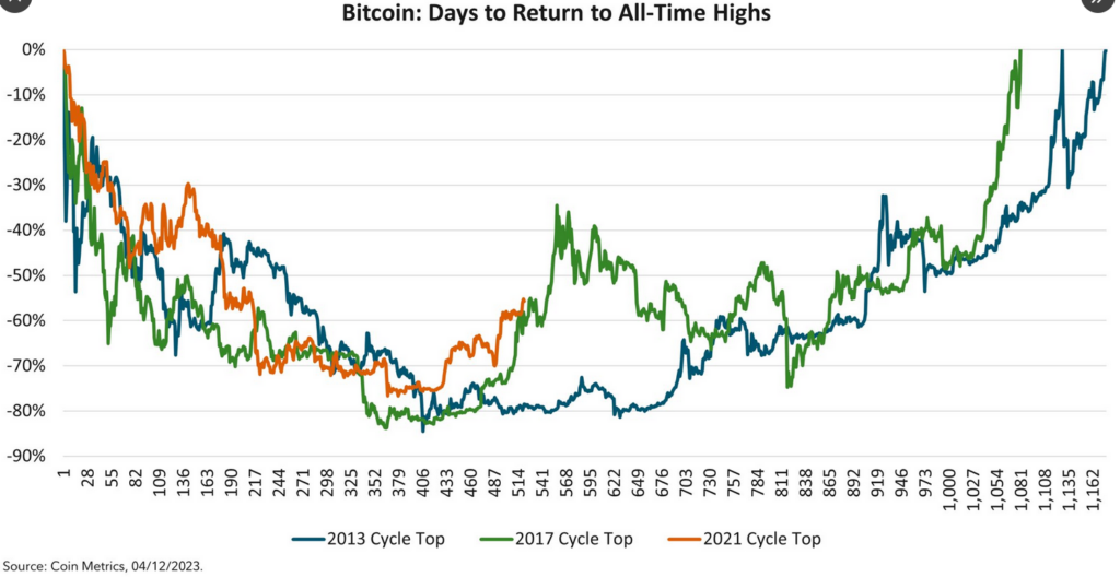 bitcoin days for price return to all-time high