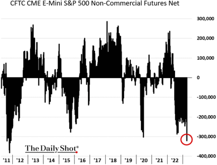 S&P 500 futures short interest is elevated