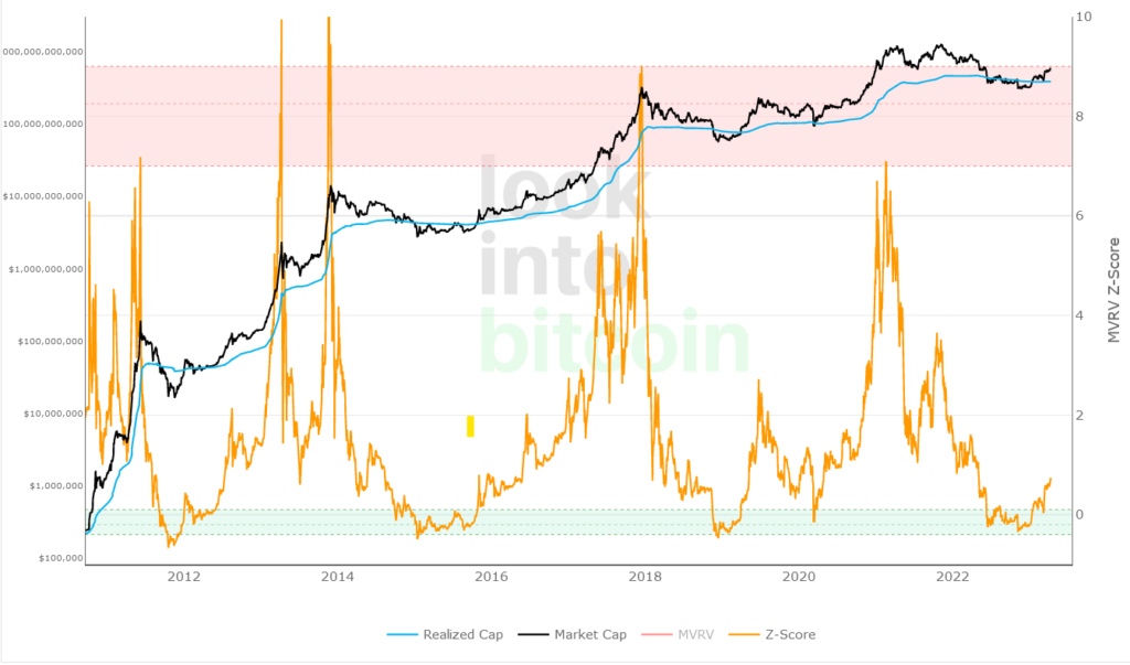 bitcoin MVRV z-score remains at attractive levels