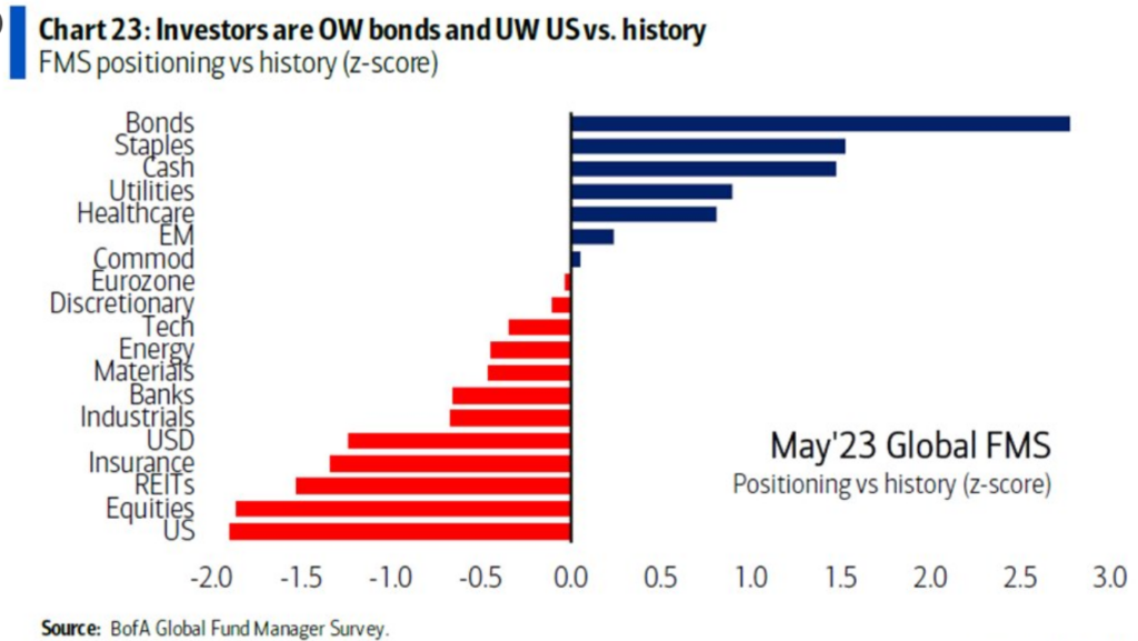 Investors are bullish bonds