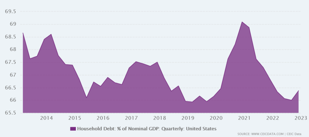 US consumer debt to GDP is manageable 