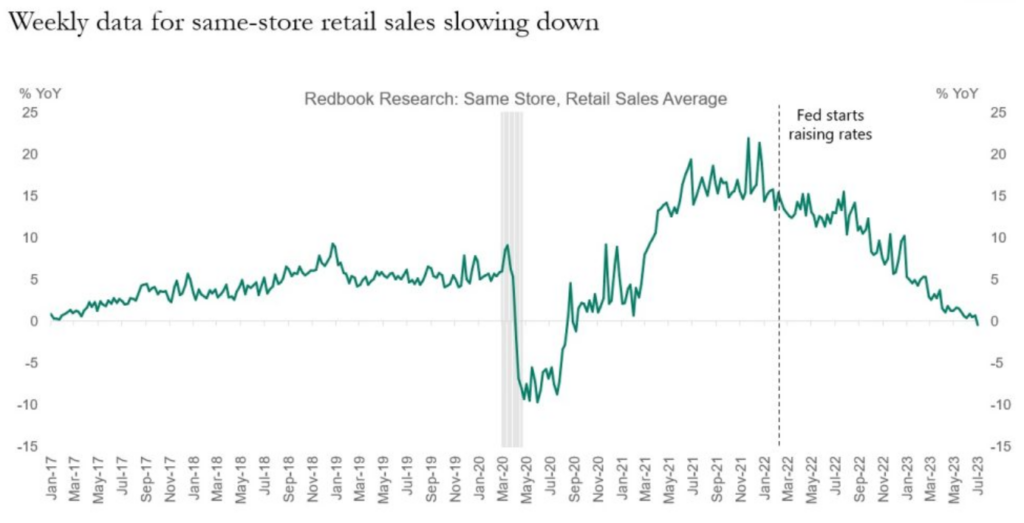 retailer same store sales have been declining
