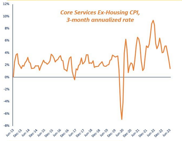 Powell's super-core CPI is falling