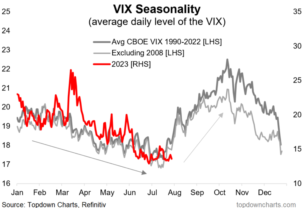 VIX index seasonality
