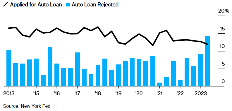 auto loan rejection rates at decade highs