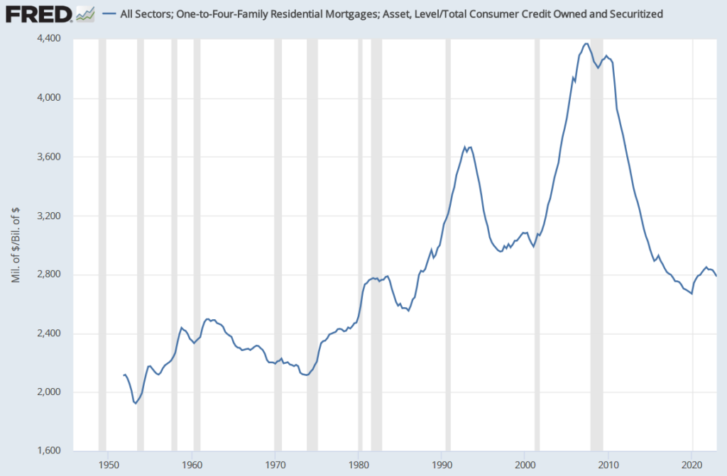 Lower mortgage debt vs consumer debt