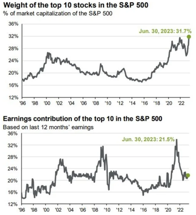 valuation rerating has driven megacap stock rally