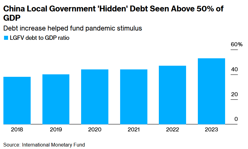 China local government Debt burden