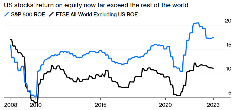 US ROEs are superior to rest of world stocks