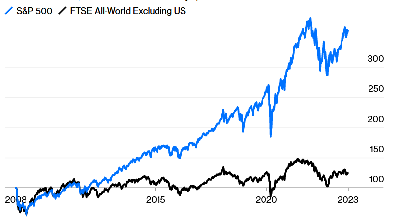 US stocks have massively outperformed rest of world