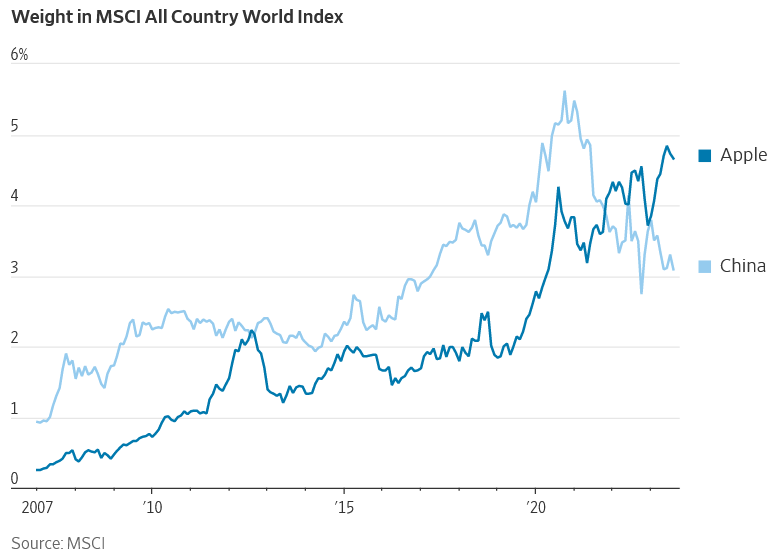 China's weight in global stock indices is less than that of Apple