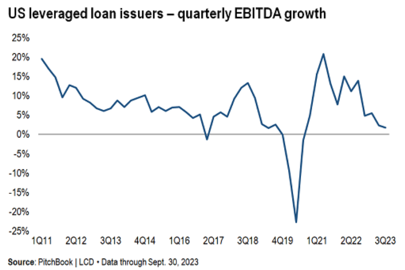 EBITDA growth of leveraged loan borrowers