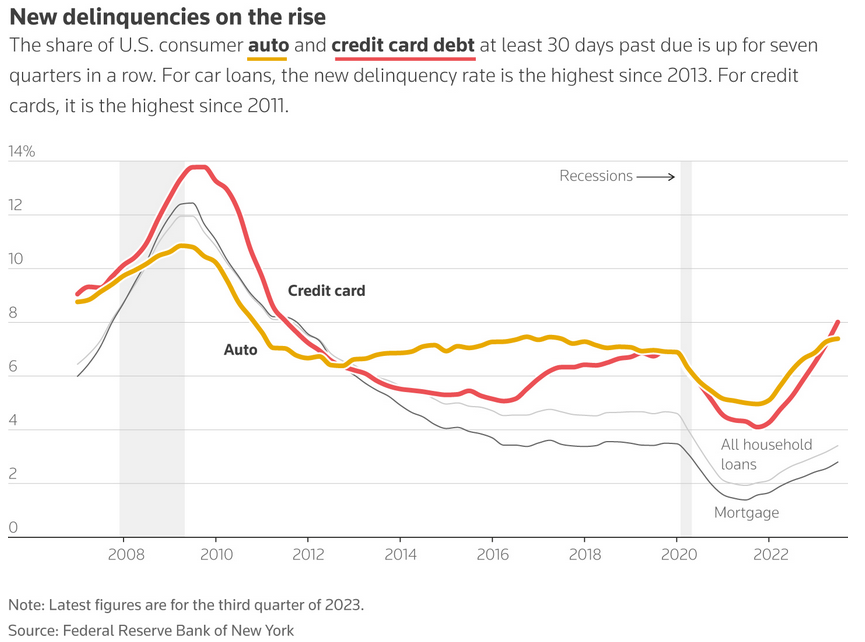 rising credit card and auto loan delinquencies