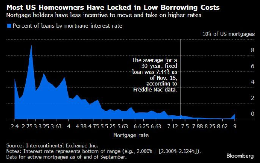 US home owners have locked in low mortgage rates