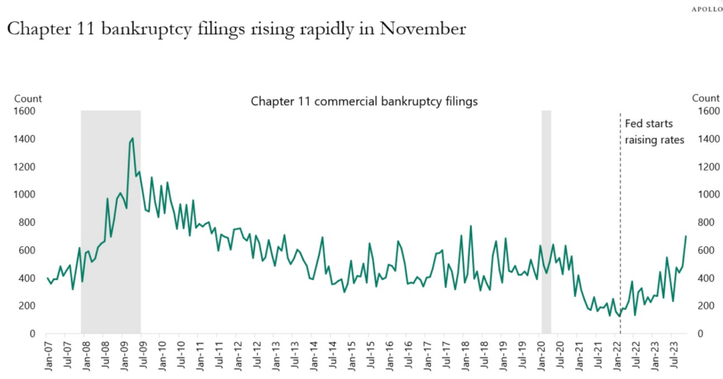 chapter 11 bankruptcy filing spike