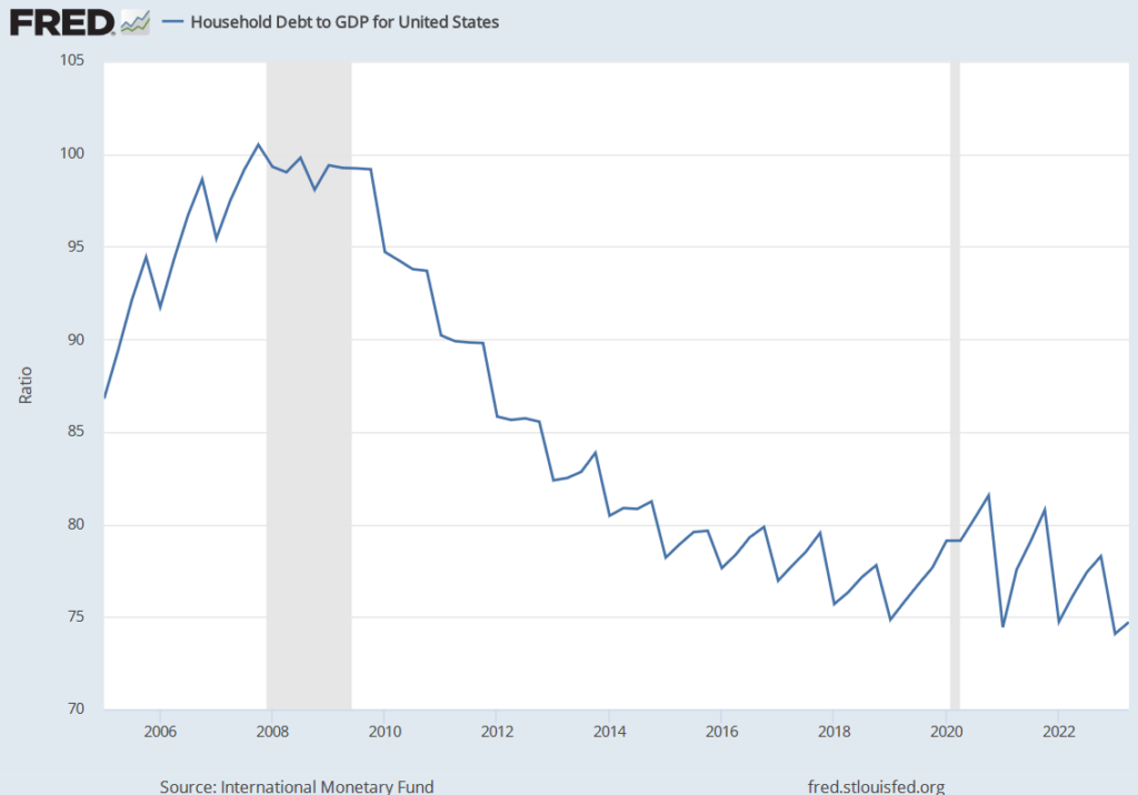 US household debt to gdp