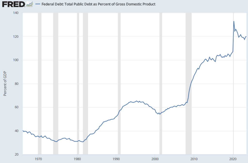 US debt to GDP spike