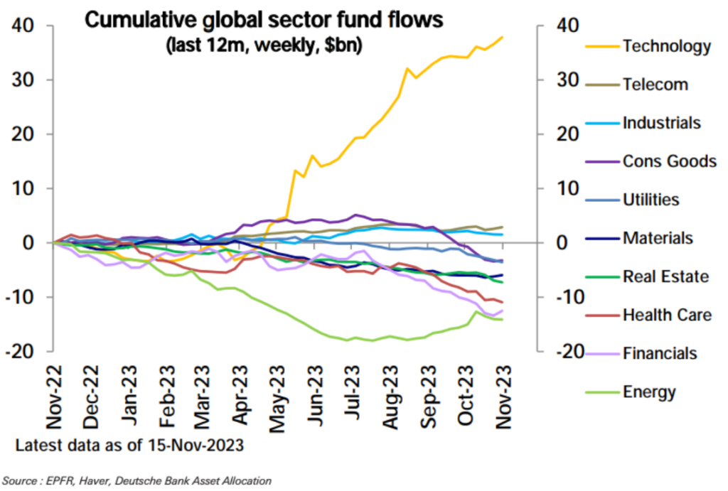 Stock sector fund flow in 2023