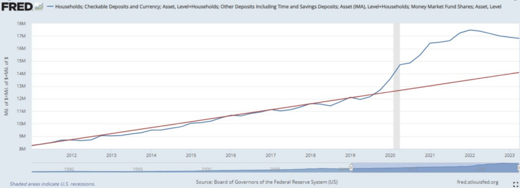 household excess savings are above trend