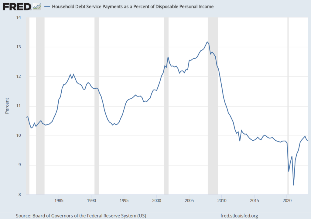 household debt service ratio