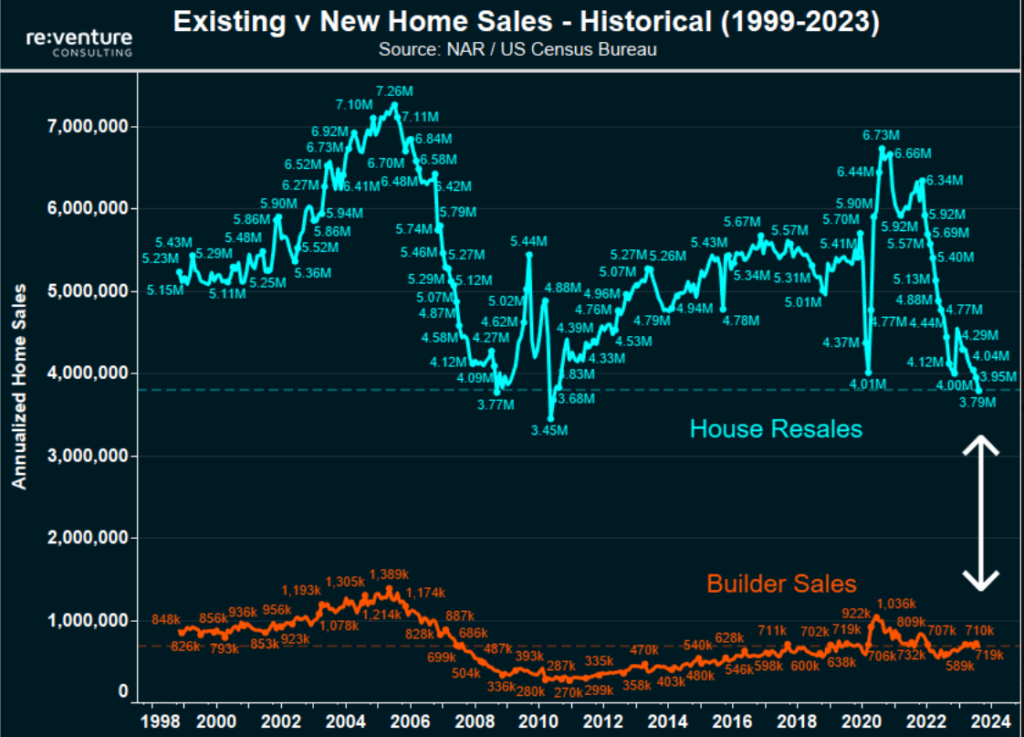 housing sales have collapsed
