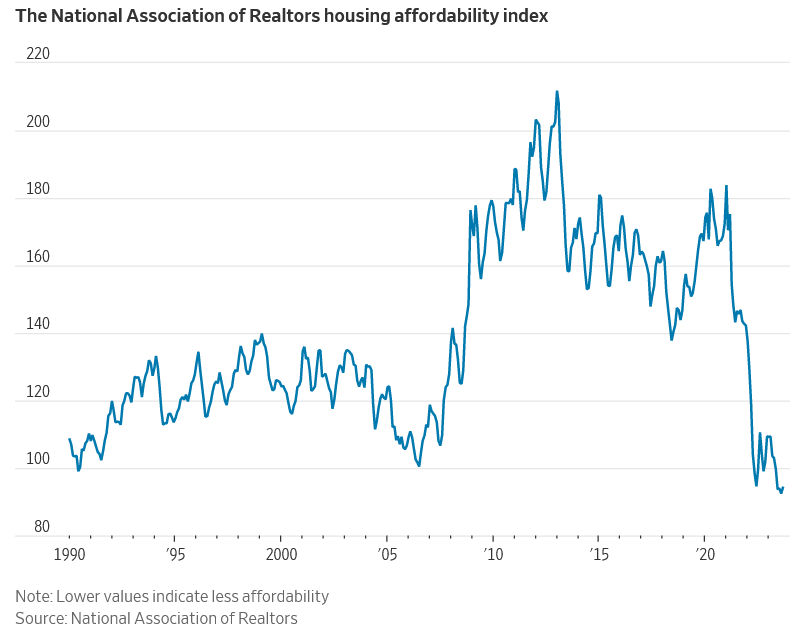US housing affordability at 40 year lows