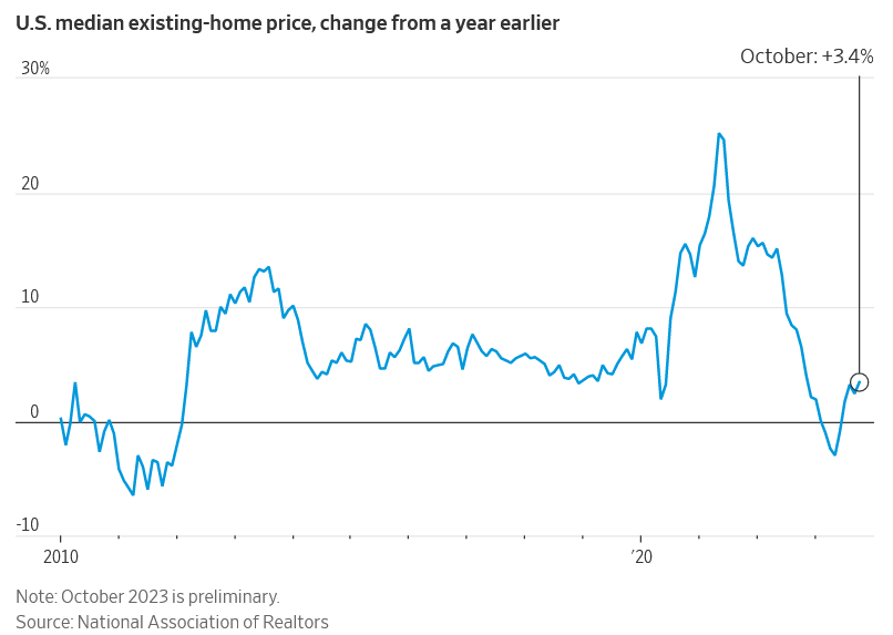 existing home prices are rising