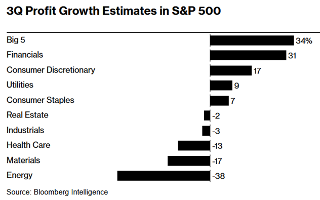 3Q23 profit growth by sector