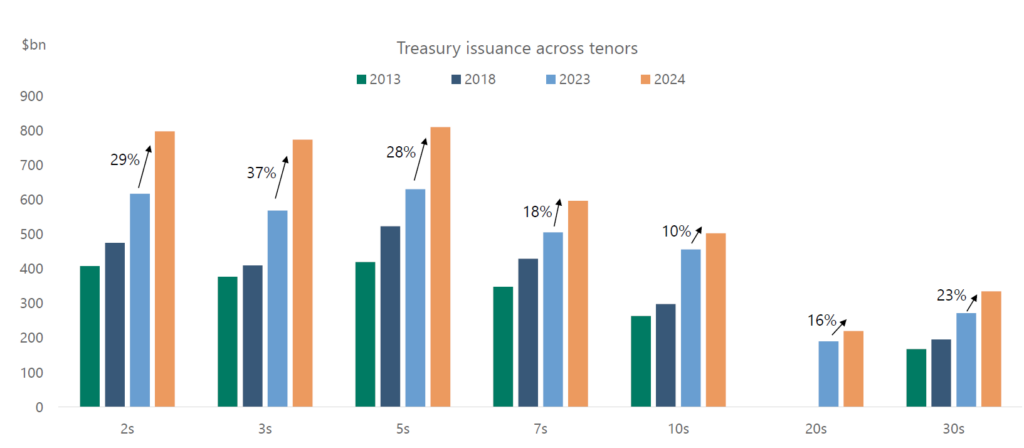 Treasury debt issues will rise in 2024
